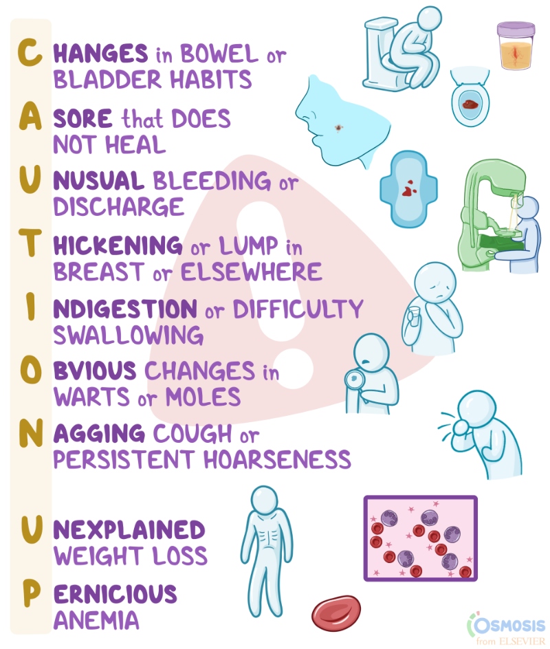 Change in bowel or bladder habits
A sore that does not heal
Unusual bleeding or discharge
Thickening or lump in the breast or elsewhere
Indigestion or difficulty swallowing
Obvious change in a wart or mole
Nagging cough or hoarseness
Unexplained weight loss
Pernicious Anemia (or Persistent Fatigue)