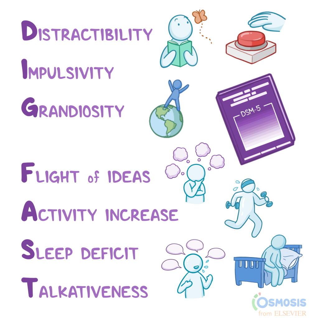 Distractibility
Impulsivity
Grandiosity
Flight of ideas
Activity increase
Sleep deficit (decreased need)
Talkativeness